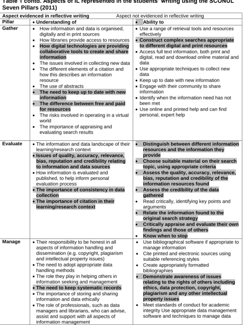 Table 1 contd. Aspects of IL represented in the students’ writing using the SCONUL Seven Pillars (2011) 