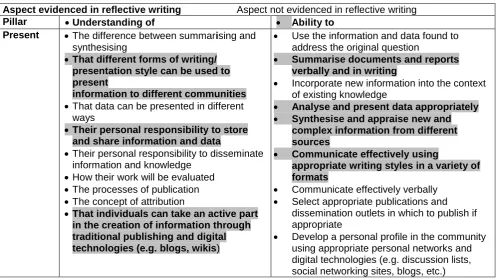 Table 1 contd. Aspects of IL represented in the students’ writing using the SCONUL Seven Pillars (2011) 