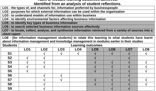 Table 2. Module learning outcomes achieved.  Identified from an analysis of student reflections