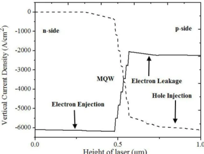 Fig.  4.  Vertical  Current  Densities  of  electrons  and  holes near the laser axis at an injection current of 90  mA and a stage temperature of 80℃