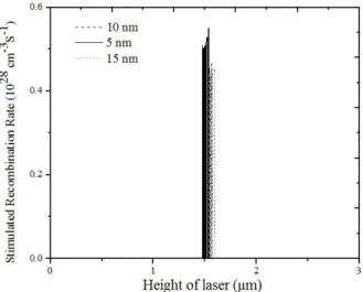 Fig.  8.  Stimulated  Recombination  Rate  near  the  laser  axis  for  different  barrier  thickness  at  an  injection current of 90 mA and a stage  temperature  of 80℃