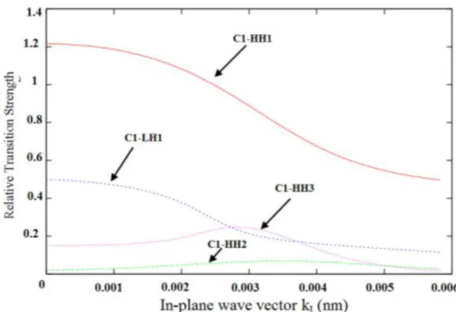 Fig.  12.  Relative  Transition  Strength  in  the  laser  with tensile strained barriers