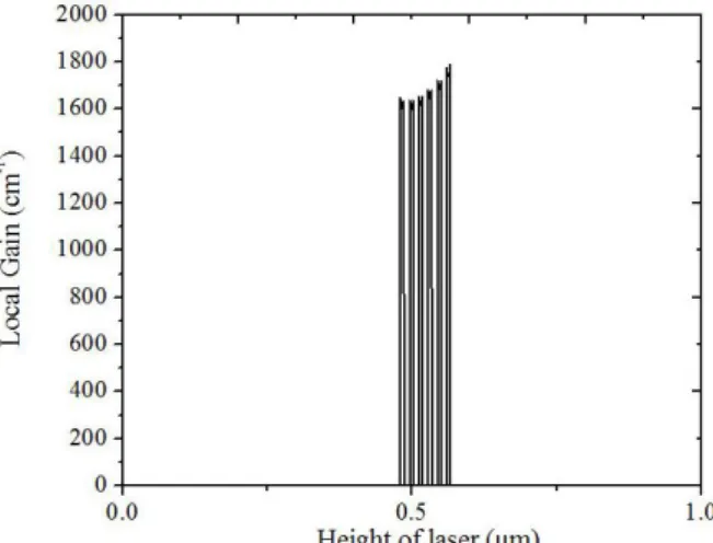 Fig.  13.  Local  Gain  near  the  laser  axis  for  the  original  structure  at  an  injection  current  of  90  mA  and a stage temperature of 80℃