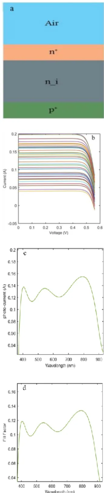 Fig.  1.  a)  Traditional  solar  cell  structure;  b)  I-V  curve; c) Photo-current, d) fill factor vs wavelength 
