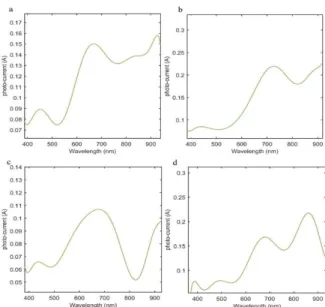 Fig.  3.  Solar  cell  proposed  structures  Manipulated  with:  a,  c)  Spherical  NPs  with  radius  50  nm;  b,  d)  Tri-angular NPs 