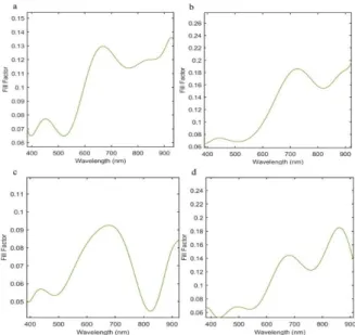 Fig.  5.  I-V  curves  for  different  structures  at  different  wavelengths  from  400  nm  to  950  nm