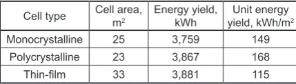 Fig. 6 The amount of electricity required to be purchased from the supplier 
