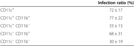 Table 1 Infection rate of different population ofinflammatory mononuclear phagocytes coincubatedin vitro with L