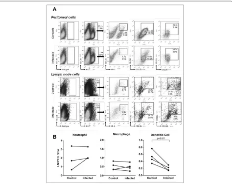 Figure 1 Phenotypic analysis of theor control (medium alone) thioglycollate-elicited peritoneal exudate cells (PEC) of C57BL/6 mice were injectedstimulated with thioglycollate