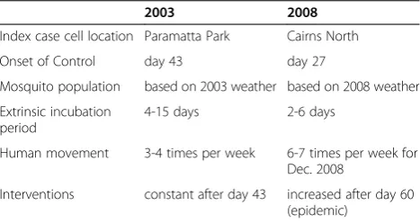 Table 3 Differences between the 2003 and 2008/09outbreak scenarios accounted for in the present study