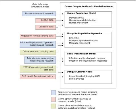 Figure 1 Data informing the dengue simulation model.of 4 key components i) a human population sub-model, ii) a mosquito population sub-model, iii) a dengue virus transmission sub- model and iv)a dengue control sub-model