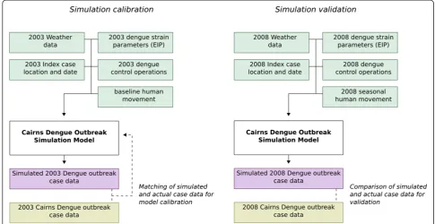Figure 2 Schematic outline of strategy applied to calibrate and validate the dengue simulation model