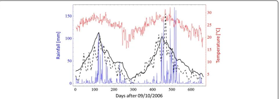 Figure 5 Fitted Mosquito Density (solid black) versus observed density (dashed black)