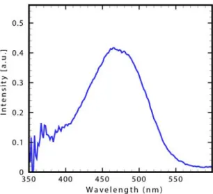 Fig. 2. Experimental UV-Vis. absorption spectrum  of solvated DCM at room temperature