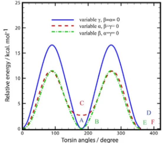 Fig. 4. Ground state potential energy curves (PECs)  that has been obtained by variation of each torsion  angle and electronic energy calculations, separately