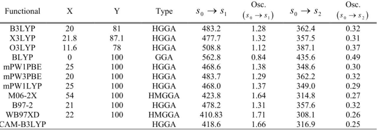Table 2. Computed two lower singlet-singlet excitations of solvated cis-DCM by using different functionals