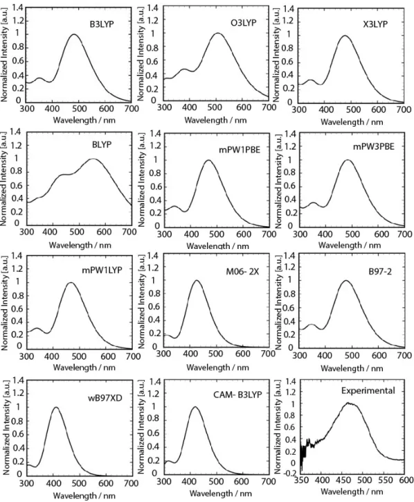 Fig. 8. Calculated absorption spectra for solvated DCM using different functionals and the same basis set along  with experimental spectra