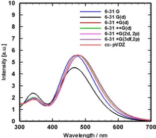 Fig. 9. Computed absorption spectra of solvated  DCM using different basis sets and mPW1PBE  functional