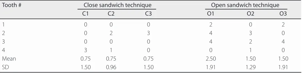Table 2: Microfiltration scores, means, and SDs for the specimens.