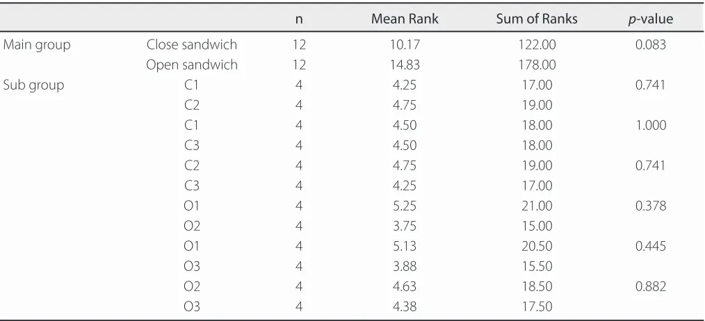Table 5: Comparison of scores between main groups and between sub-groups of the application technique.