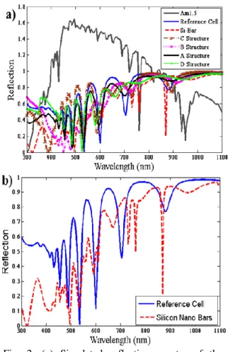 Table  2.  Optical  absorption,  reflection  and  carrier  generation  rate  for  all  the  structures  introduced  in  Table 1, as well as a reference cell without any  anti-reflection coating