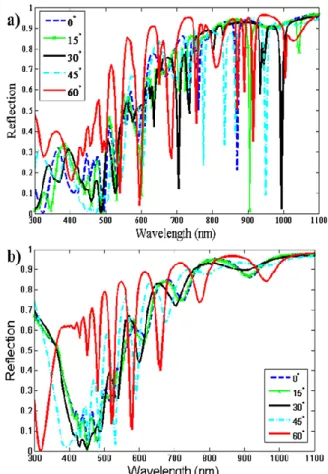 Fig.  3  Simulated  reflection  spectra  in  a)  c-Si  nano- nano-bar  structure  b)  B-structure  at  various  angles  of  incidence