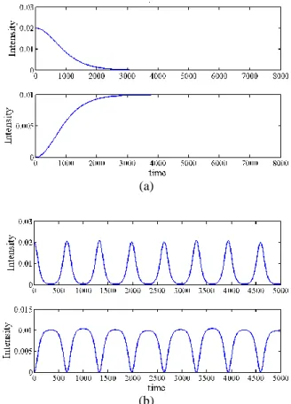Fig.  1  Time  evolution  of  the  intensities  | a | 2   (top  panel) and  | b | 2  (bottom panel) vs