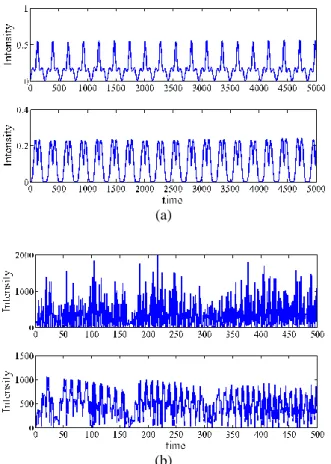 Fig.  2  Time  evolution  of  the  intensities  | | a 2   (top  panel) and  | b | 2  (bottom panel) vs