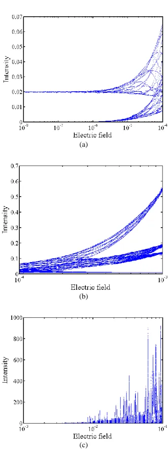 Fig.  3 Bifurcation diagram  of the SHG process.  (a) 
