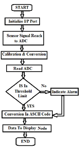 Fig.  6.  Flow  chart  for  real  time  process  model  to  display adulteration level using PIC