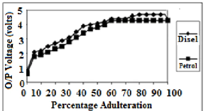 Fig. 7. Measured refractive index of adultrated fuel  using Abee’s Refractometer. 