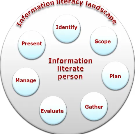 Figure 1. SCONUL Seven Pillars of Information Literacy (2011) 