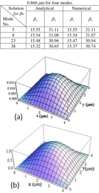 Fig  4.  The  mesh  used  to  find  the  modes  of  a  rectangular  cross  section  waveguide  in  the  present  FEM method
