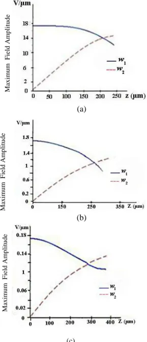 Fig. 7. The evolution of maximum amplitude along  the  fiber  for  the  initial  signal  of  (a)  1000 0 ,  (b)  100 0 ,  and  (c)  10 0   at  z=0,  where  w 1   and  w 2   are  the  field  amplitudes  of  input  signal  and  the  generated second harmo