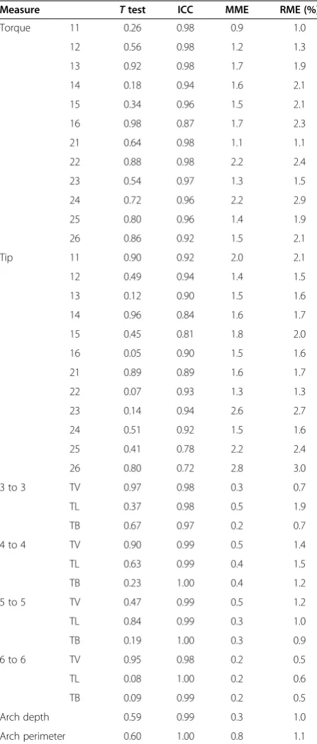 Table 1 Statistics for the maxillary dentition