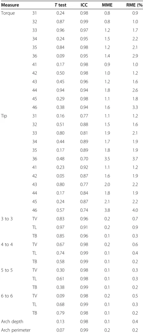 Table 2 Statistics for the mandibular dentition