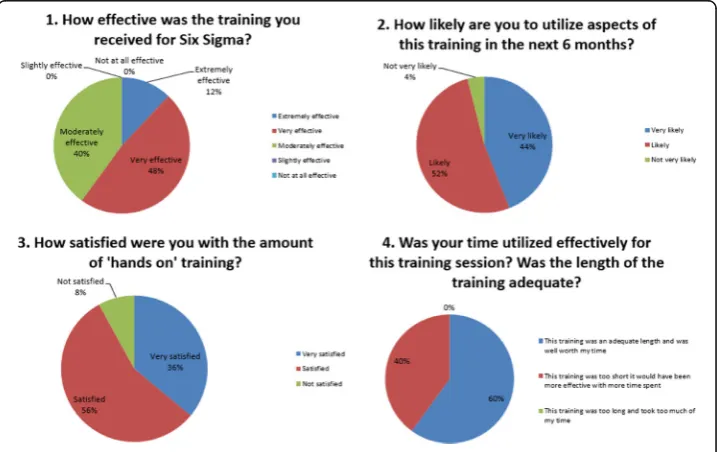 Fig. 3 Kirkpatrick level-I training effectiveness evaluation