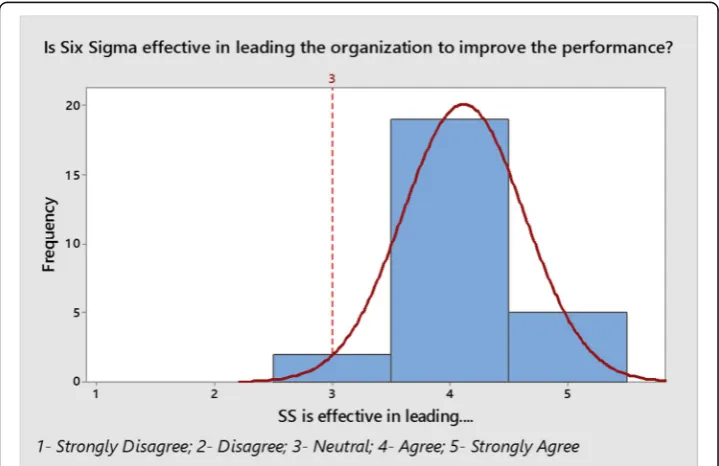 Fig. 4 Level of understanding comparison before and after the training