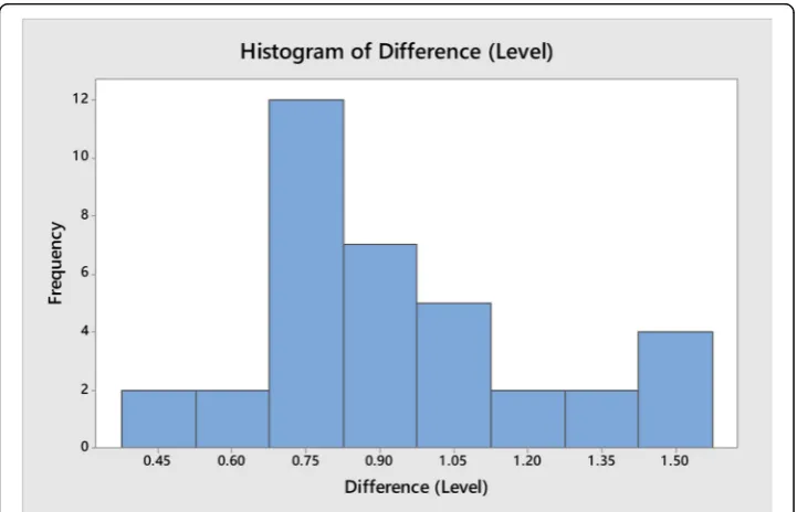 Fig. 6 Histogram to learn the level of improvement after the training