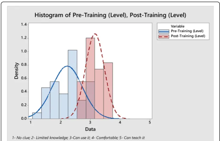 Fig. 8 Median of understanding comparison before and after the training