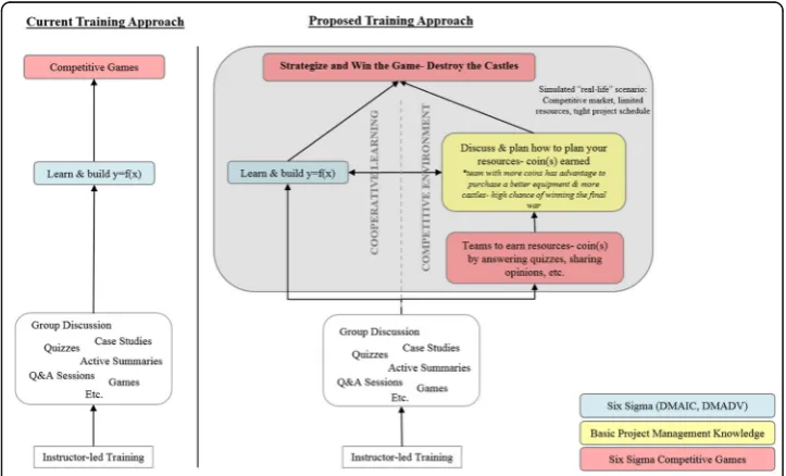 Fig. 1 The comparison between the current and the proposed Six Sigma training approach