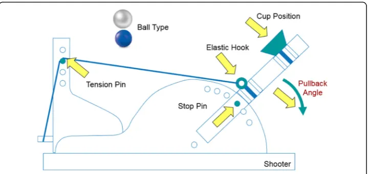Fig. 2 The catapult apparatus used in the Six Sigma competition game