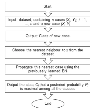 Fig.2. Pseudo-code for kNN