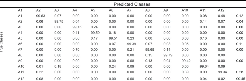 Table 4. Confusion matrix obtained with k-NN Classifier