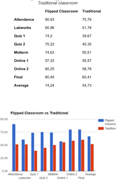 Table 4. Comparison of Flipped Classroom results withTraditional classroom