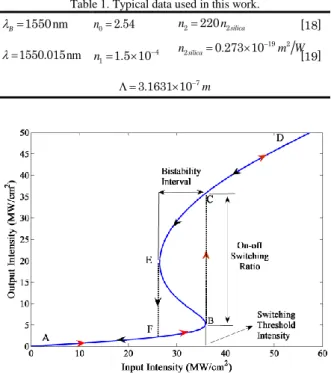 Table 1. Typical data used in this work.  B nm1550 n 0  2 54. n 2  220 n 2 silica [18] 