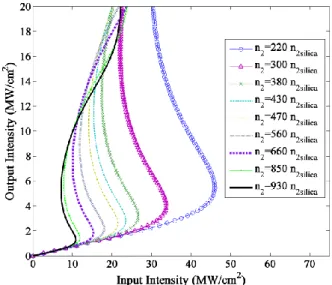 Fig.  6.  The  on-off  switching  ratio  as  a  function  of  number of FBG periods. 