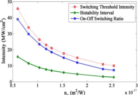 Fig.  8.  The  diagrams  of  switching  threshold,  bistability interval and on-off switching ratio versus  third order nonlinear refractive index