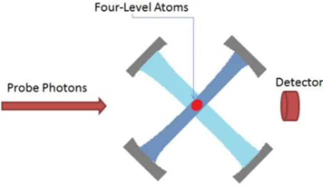Fig.  2.  Two  modes  coupling  photons  are  trapped  into  two  individual  high  quality  quantum  cavities,  each  assumed  to  be  on  resonance  with  its  coupling  mode frequency