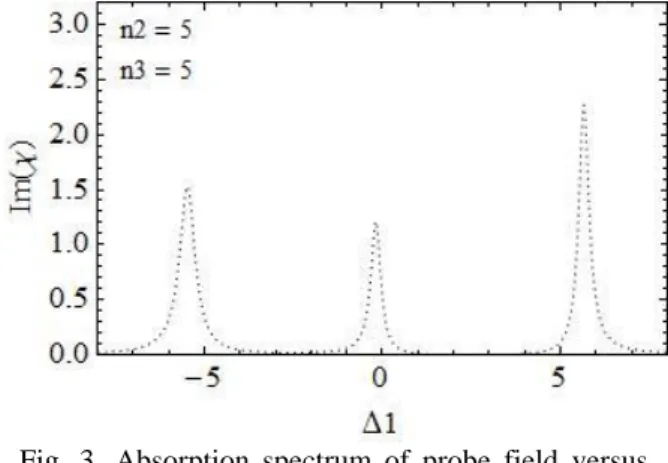 Fig.  3.  Absorption  spectrum  of  probe  field  versus  detuning  for  an  IYT  atomic  system  in 